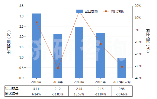 2013-2017年7月中國片仔癀(已配定劑量或零售包裝)(HS30049052)出口量及增速統計